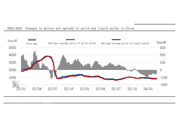 With The Increase of Domestic Sulfur Production, The Low Start-up Load of Downstream Product Units And The Limited Fluctuation Range of Raw Sulfur Prices, The Enthusiasm of Market Players To Stock Up 